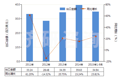 2011-2015年9月中國聚酯短纖＜85%棉混染色斜紋布（平米重≤170g）(HS55132310)出口總額及增速統(tǒng)計